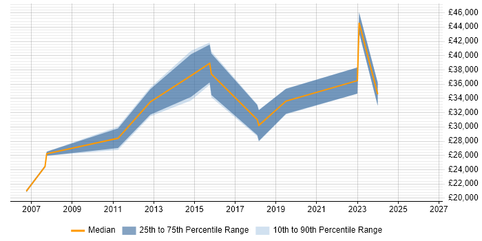 Salary distribution trend for jobs in Ilkeston citing Microsoft