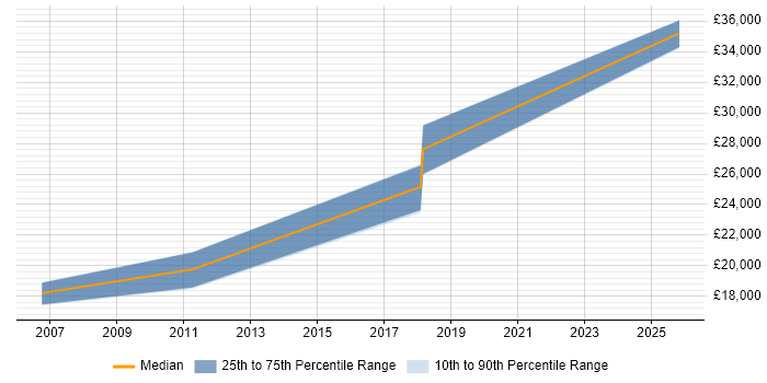 Salary distribution trend for Support Technician job vacancies in Ilkeston