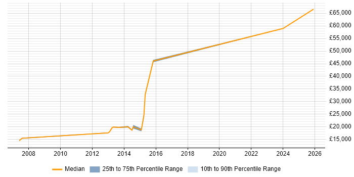Salary distribution trend for Incident Analyst job vacancies in Derbyshire