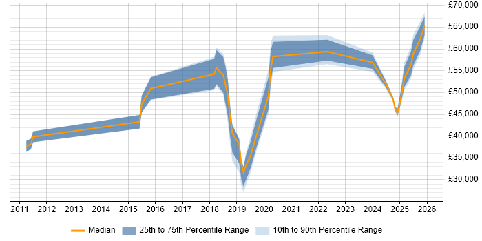 Salary distribution trend for jobs in Derbyshire citing Incident Response