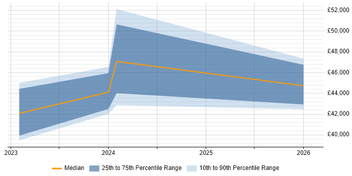 Salary distribution trend for jobs in Derbyshire citing Industry 4.0