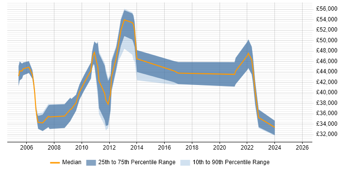 Salary distribution trend for jobs in Derbyshire citing Information Management