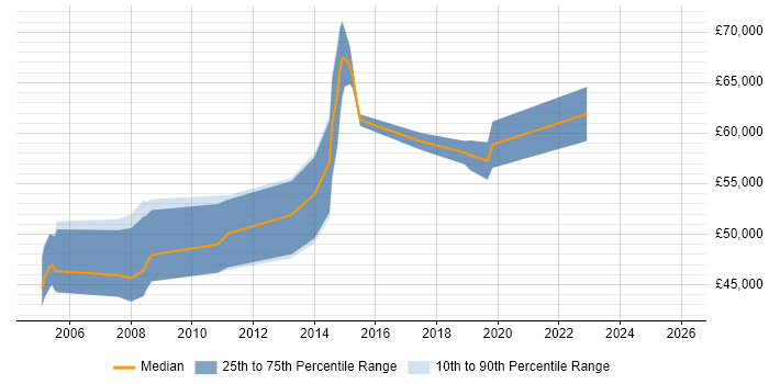 Salary distribution trend for Information Manager job vacancies in Derbyshire