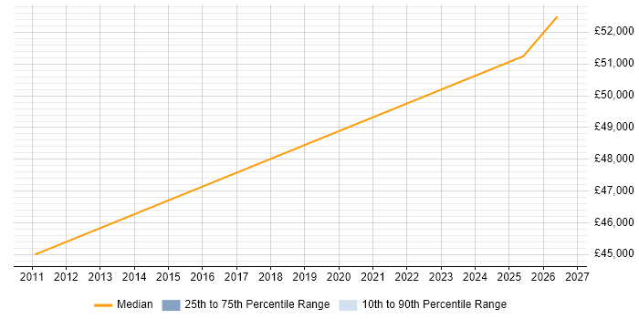 Salary distribution trend for Information Security Engineer job vacancies in Derbyshire