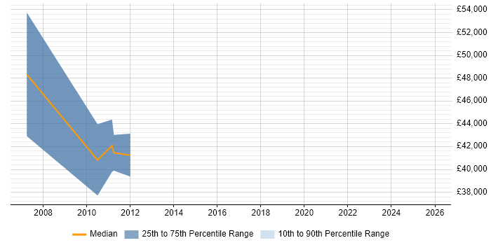 Salary distribution trend for Information Specialist job vacancies in Derbyshire