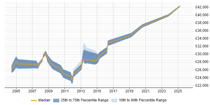 Salary distribution trend for Infrastructure Analyst job vacancies in Derbyshire