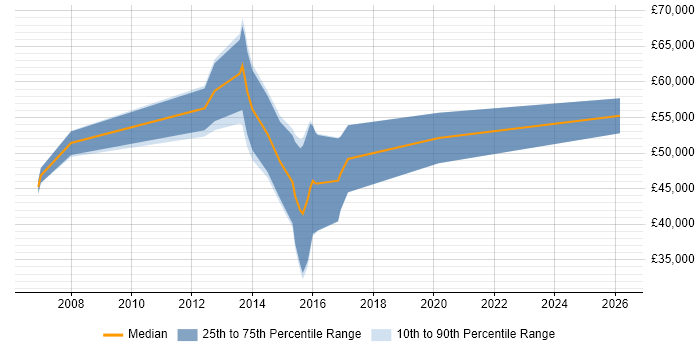 Salary distribution trend for Infrastructure Consultant job vacancies in Derbyshire