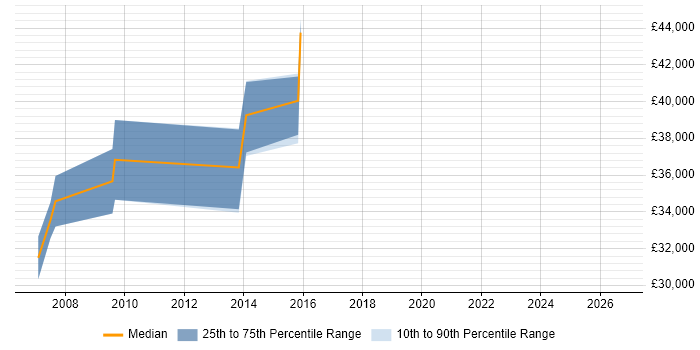 Salary distribution trend for Infrastructure Security Engineer job vacancies in Derbyshire