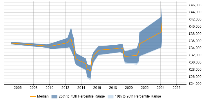 Salary distribution trend for Infrastructure Support Engineer job vacancies in Derbyshire