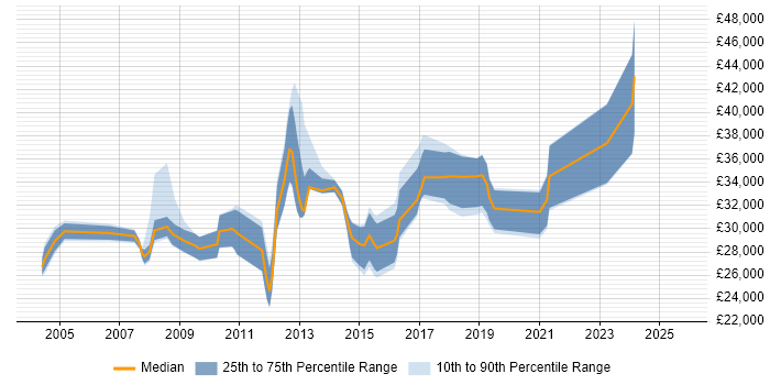 Salary distribution trend for Infrastructure Support job vacancies in Derbyshire Salary distribution trend for Infrastructure Support job vacancies in Derbyshire