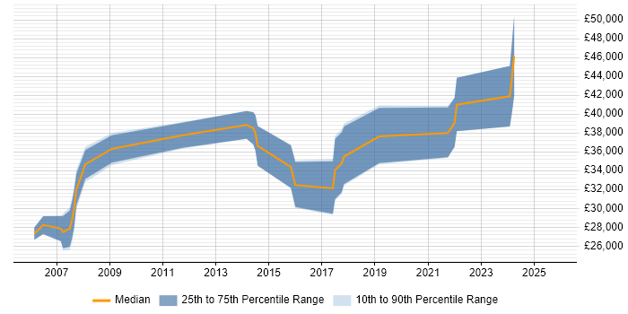 Salary distribution trend for jobs in Derbyshire citing Innovative Thinking