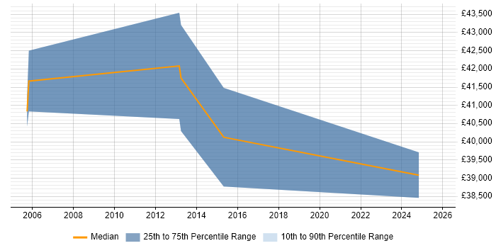 Salary distribution trend for Insight Analyst job vacancies in Derbyshire