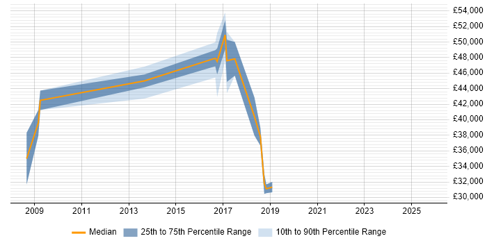 Salary distribution trend for Integration Engineer job vacancies in Derbyshire