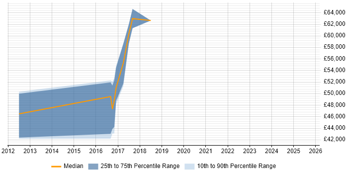 Salary distribution trend for jobs in Derbyshire citing Integration Patterns Salary distribution trend for jobs in Derbyshire citing Integration Patterns