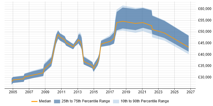 Salary distribution trend for jobs in Derbyshire citing Integration Testing