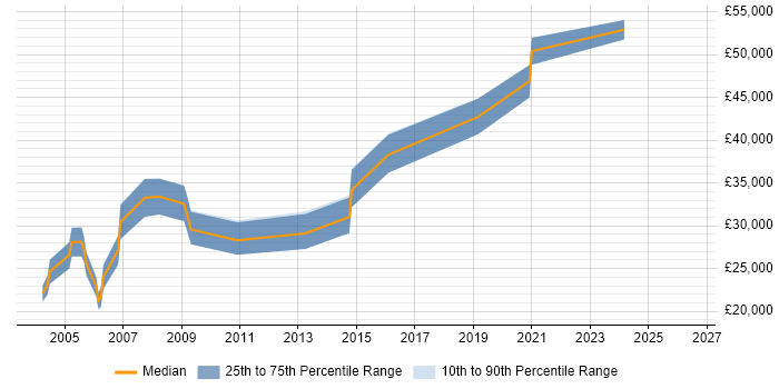 Salary distribution trend for jobs in Derbyshire citing Intel