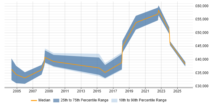 Salary distribution trend for jobs in Derbyshire citing Internal Audit
