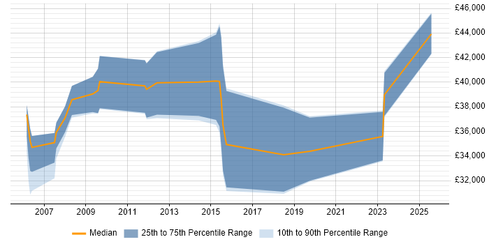 Salary distribution trend for jobs in Derbyshire citing Intrusion Detection Salary distribution trend for jobs in Derbyshire citing Intrusion Detection