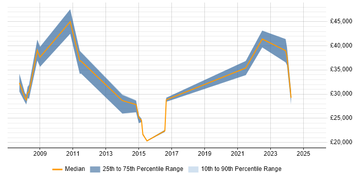 Salary distribution trend for jobs in Derbyshire citing Inventory Management Salary distribution trend for jobs in Derbyshire citing Inventory Management