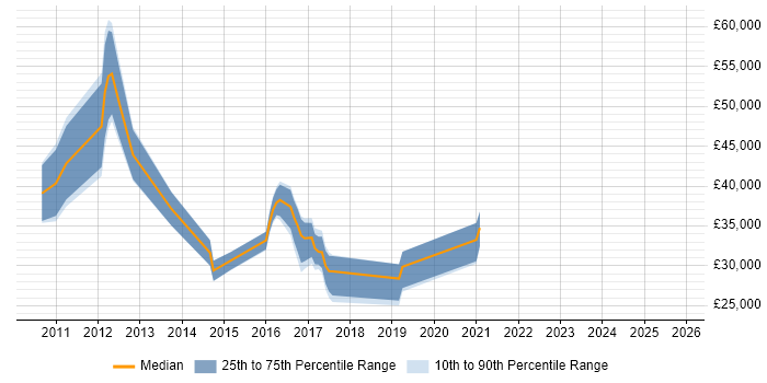 Salary distribution trend for jobs in Derbyshire citing iPad