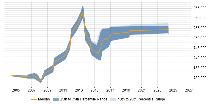 Salary distribution trend for jobs in Derbyshire citing IPsec