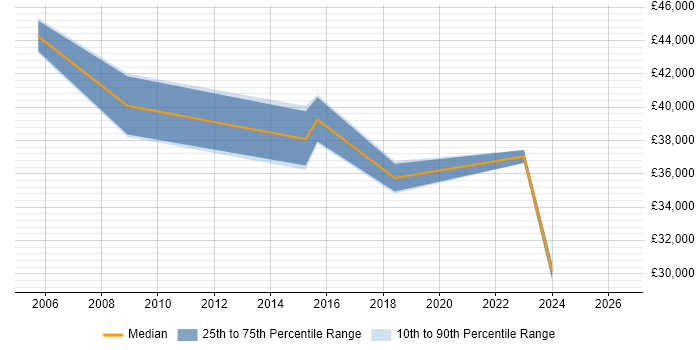 Salary distribution trend for jobs in Derbyshire citing ISO 14001
