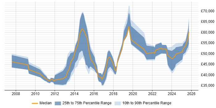 Salary distribution trend for jobs in Derbyshire citing ISO/IEC 27001