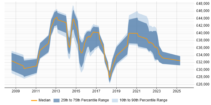 Salary distribution trend for jobs in Derbyshire citing ISTQB