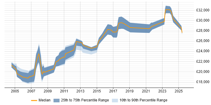 Salary distribution trend for IT Administrator job vacancies in Derbyshire