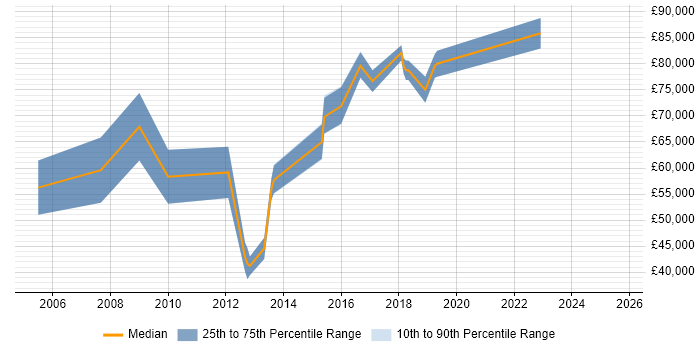 Salary distribution trend for IT Architect job vacancies in Derbyshire Salary distribution trend for IT Architect job vacancies in Derbyshire
