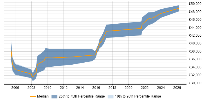 Salary distribution trend for IT Business Analyst job vacancies in Derbyshire