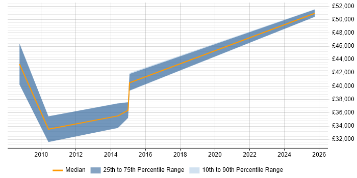 Salary distribution trend for IT Change Manager job vacancies in Derbyshire
