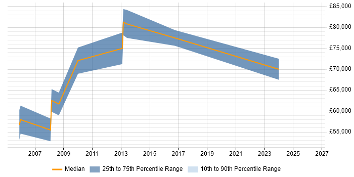 Salary distribution trend for IT Director job vacancies in Derbyshire