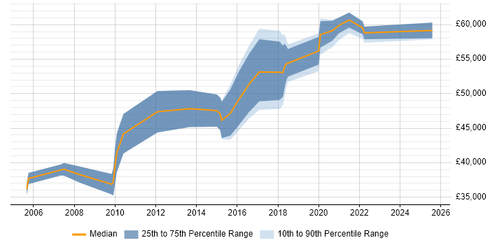 Salary distribution trend for IT Infrastructure Manager job vacancies in Derbyshire Salary distribution trend for IT Infrastructure Manager job vacancies in Derbyshire