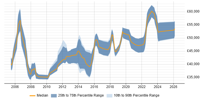 Salary distribution trend for IT Project Manager job vacancies in Derbyshire
