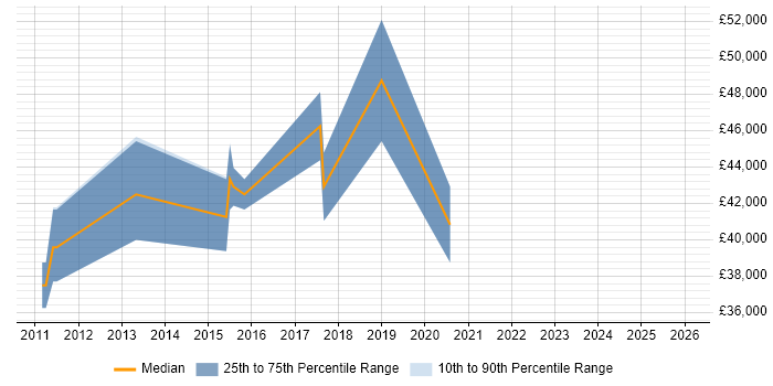 Salary distribution trend for IT Security Analyst job vacancies in Derbyshire