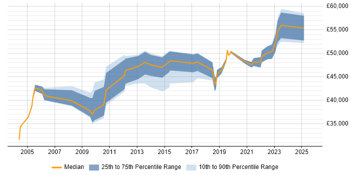 Salary distribution trend for IT Services Manager job vacancies in Derbyshire Salary distribution trend for IT Services Manager job vacancies in Derbyshire