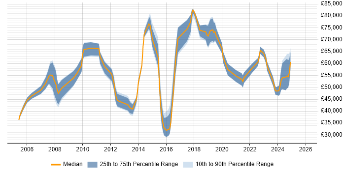 Salary distribution trend for jobs in Derbyshire citing IT Strategy