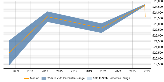 Salary distribution trend for IT Support Assistant job vacancies in Derbyshire