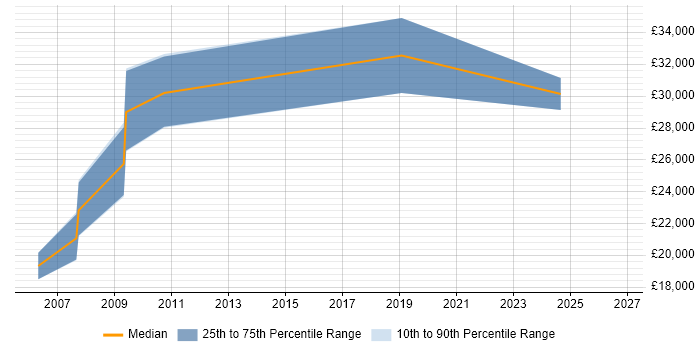Salary distribution trend for IT Support Specialist job vacancies in Derbyshire