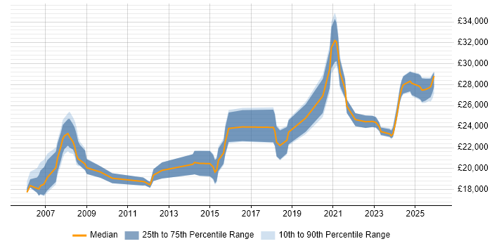 Salary distribution trend for IT Support Technician job vacancies in Derbyshire