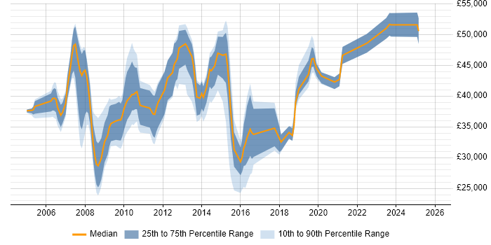 Salary distribution trend for jobs in Derbyshire citing ITIL Certification