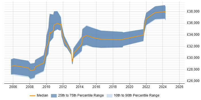 Salary distribution trend for jobs in Derbyshire citing ITIL Foundation Certificate