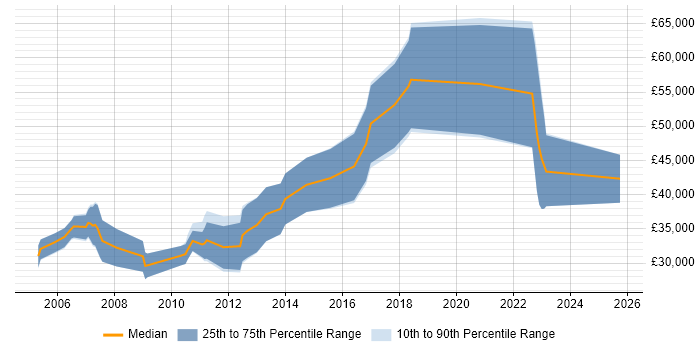 Salary distribution trend for Java Engineer job vacancies in Derbyshire Salary distribution trend for Java Engineer job vacancies in Derbyshire