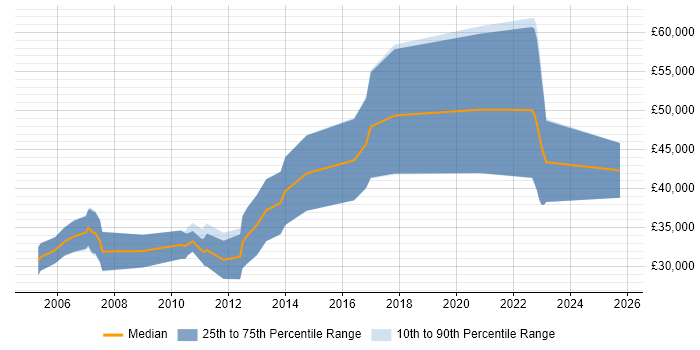 Salary distribution trend for Java Software Engineer job vacancies in Derbyshire Salary distribution trend for Java Software Engineer job vacancies in Derbyshire