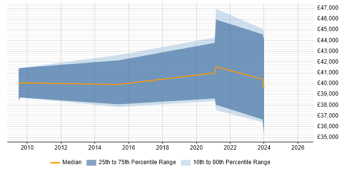 Salary distribution trend for jobs in Derbyshire citing JDA