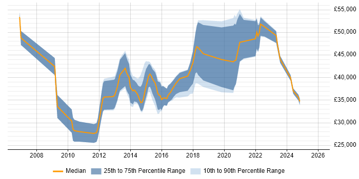 Salary distribution trend for jobs in Derbyshire citing JSON