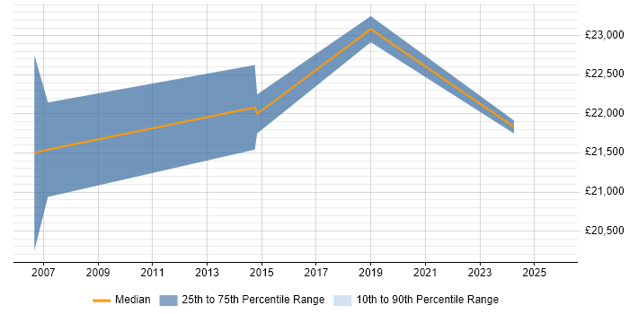 Salary distribution trend for Junior Data Analyst job vacancies in Derbyshire