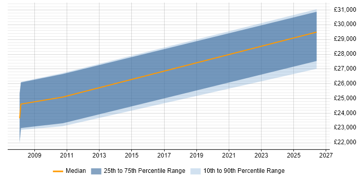 Salary distribution trend for Junior Embedded Engineer job vacancies in Derbyshire