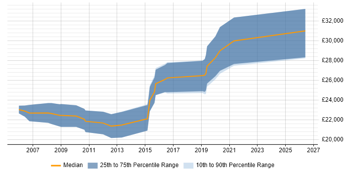 Salary distribution trend for Junior Software Engineer job vacancies in Derbyshire